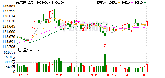 沃尔玛试点利用线下门店存放第三方卖家商品
