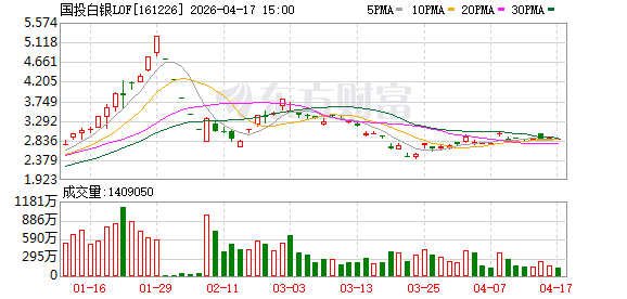 国投白银LOF：将于4月20日开市起至当日10:30停牌