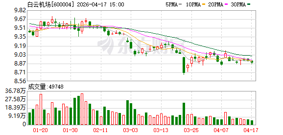 广交会第一期白云机场口岸查验入出境外国人同比增两成