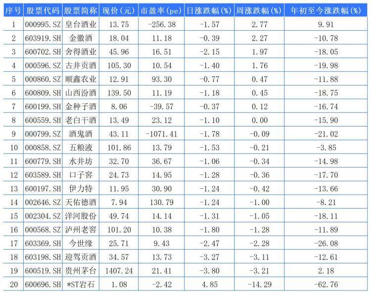 皇台酒业本周列白酒股涨幅第一 *ST兰黄领涨啤酒股