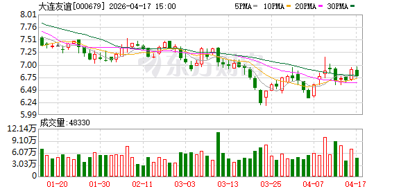 新零售推广烧钱，房地产项目减值近千万元：亏损近亿元！大连友谊2025年遭增收不增利暴击