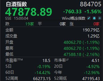 白酒指数再度低迷，*ST岩石周跌14%，进入“市值退市”倒计时？丨酒市周报