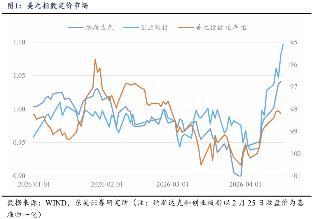 东吴策略：“科技缩圈和泛能源对冲”交易走到哪了？
