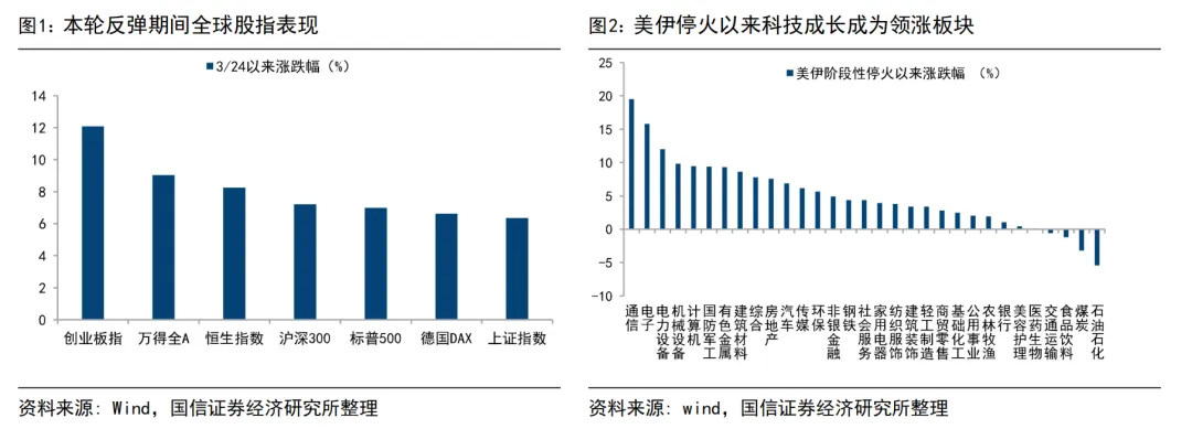 国信策略：反弹走到哪一步了？
