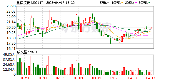 全信股份：向不特定对象发行可转换公司债券申请获深交所受理