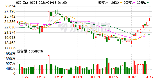 QXO将以170亿美元收购Top Build公司