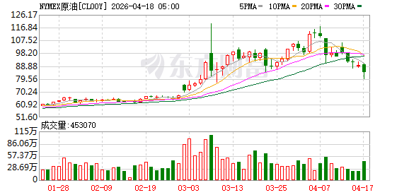 WTI原油期货开盘大涨7%
