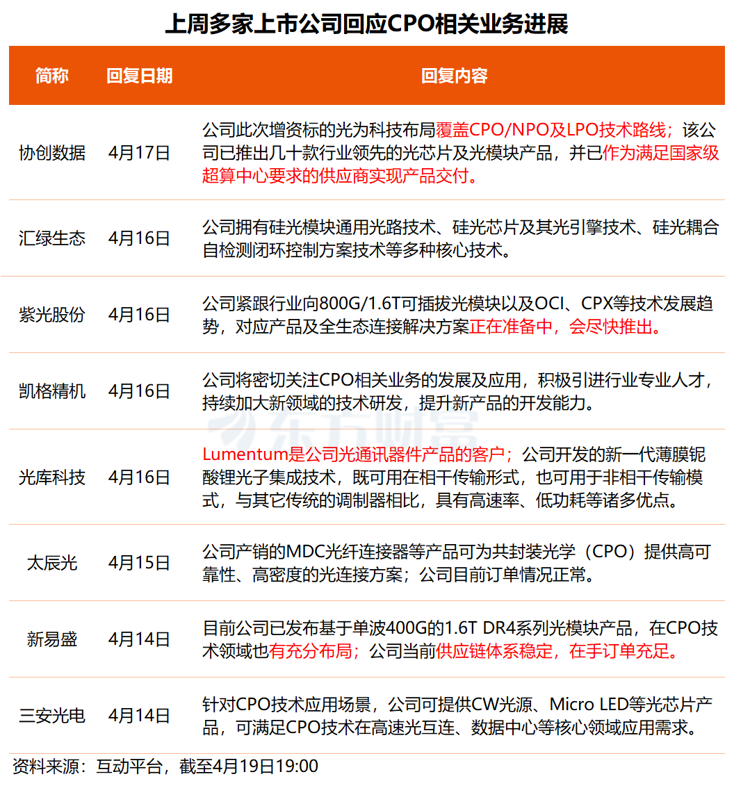CPO引领算力互联新周期 多只核心标的透露最新业务进展