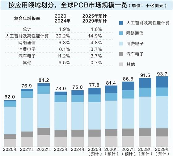AI算力引爆高端PCB需求 基金经理看好“1条主线+3条支线”