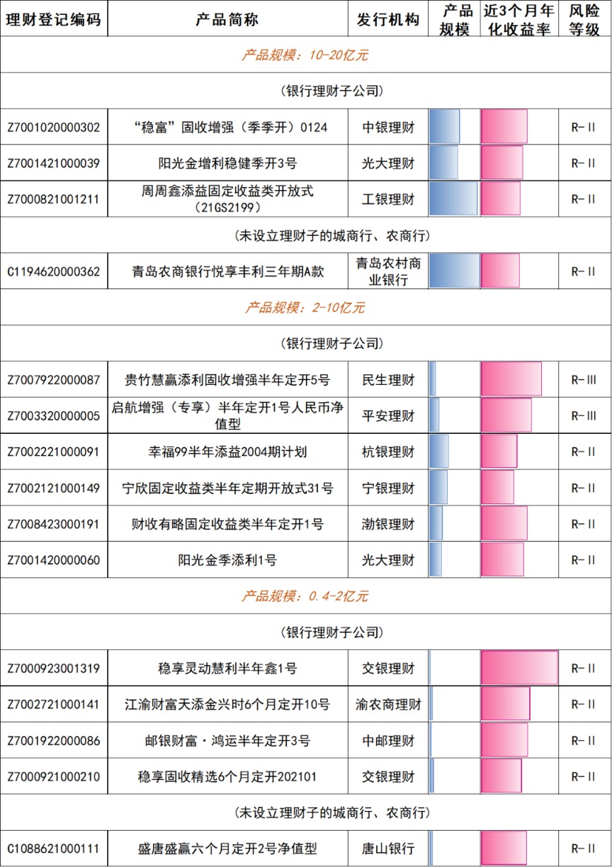 谁是原油及股市震荡中的“避风港”？银行理财产品3月榜单出炉