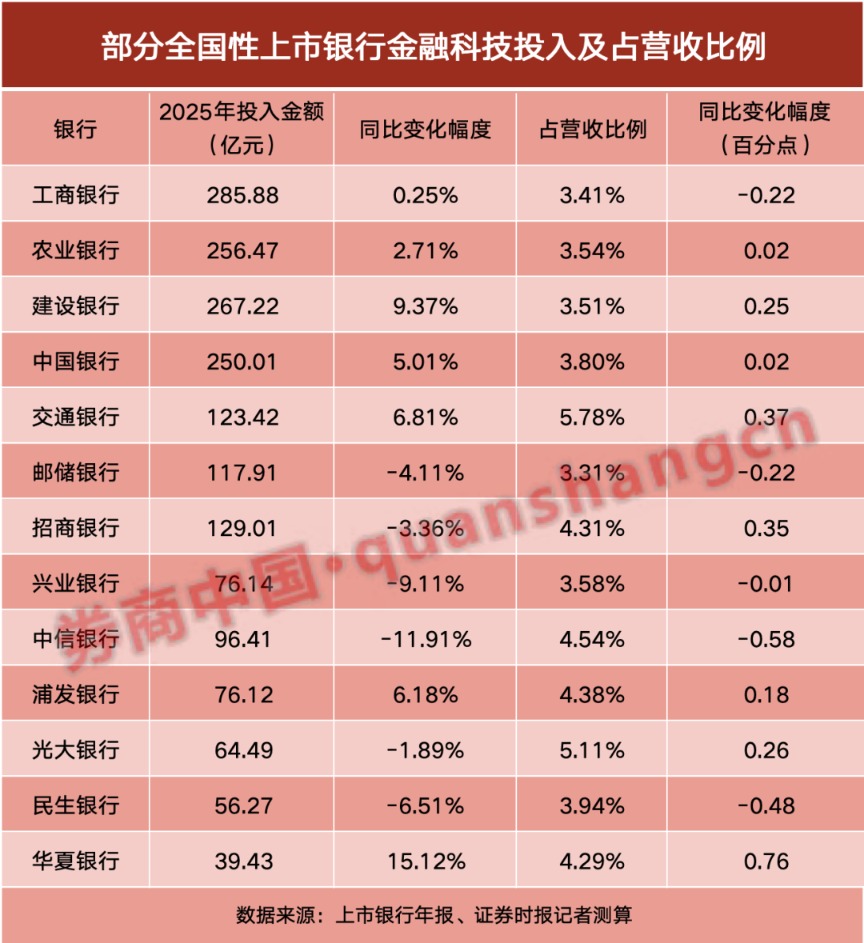 加码金融科技！13家银行狂投超1800亿元 大模型落地场景爆发