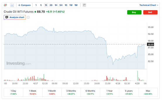 美伊双双向商船开火！霍尔木兹危机再度升级 国际油价大涨逾7%