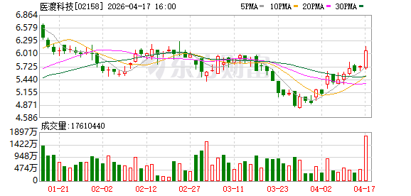 医渡科技预计2026财年盈利5500万至7000万元 首次扭亏为盈