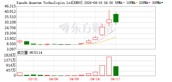 英伟达点燃量子行情 Xanadu股价周涨两倍 创始人成亿万富豪