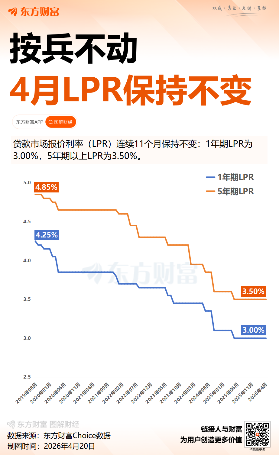 连续11个月保持不变！一图速览LPR走势