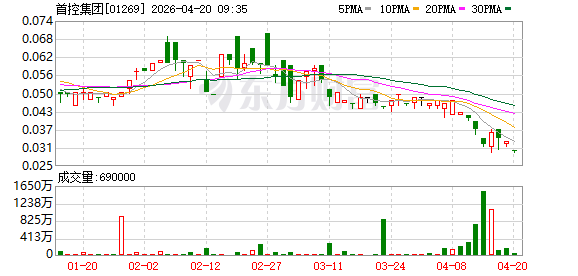 首控集团：2025年亏损3.42亿元