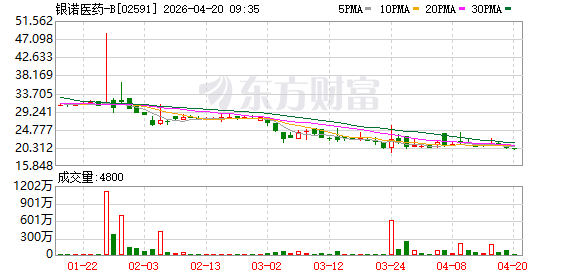卖得越多亏得越多！银诺医药长效GLP-1首年收入1.32亿元，净亏损为何反升至3.41亿元？