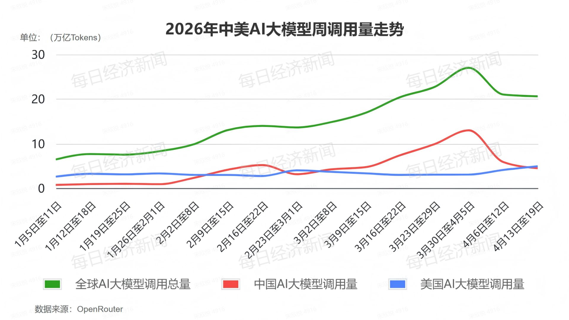 中国AI大模型周调用量环比降23.8% 美国近两个月来首次反超 阿里Qwen3.6 Plus由榜首跌出前十