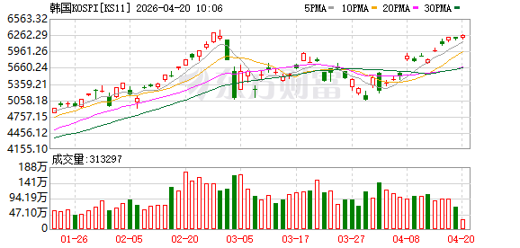 韩国KOSPI指数抹去伊朗战争以来跌幅