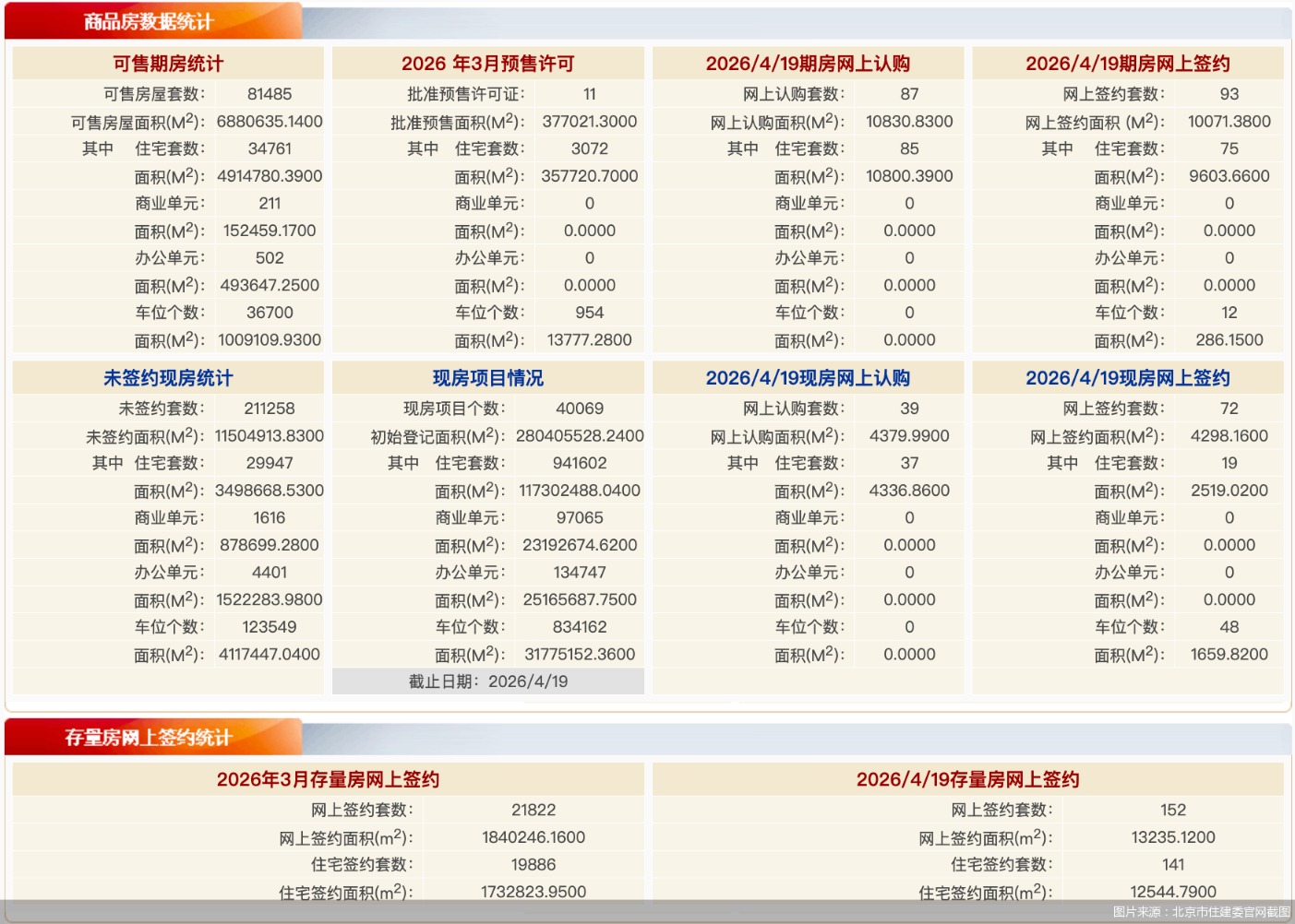 每日网签 | 4月19日北京新房网签165套、二手房网签152套