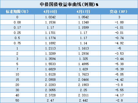 【债市观察】“水”涨“债”高 收益率曲线整体下移5BP