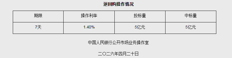 4月20日央行开展5亿元7天期逆回购操作