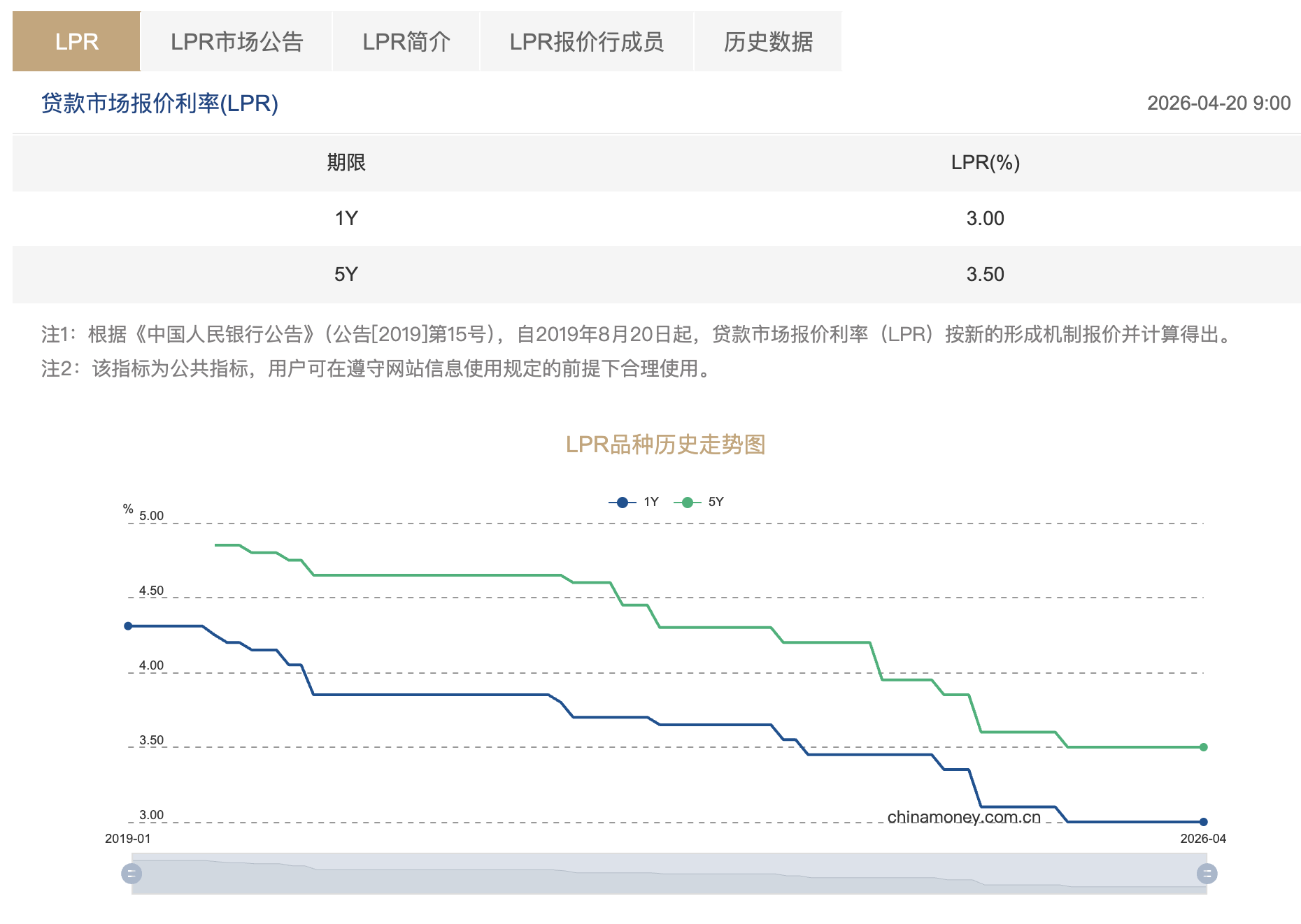 LPR连续11个月“按兵不动”货币政策继续处于观察期