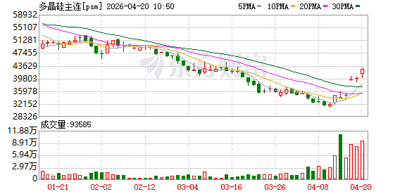 多晶硅期货主力合约日内涨幅扩大至8%