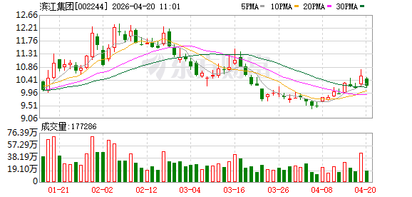 滨江集团等在杭州成立置业公司 注册资本6.5亿元