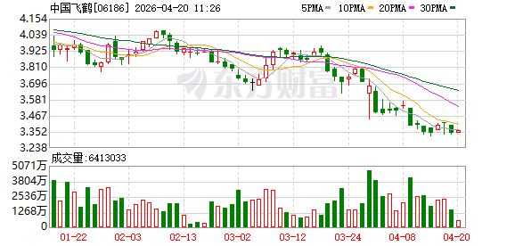 中国飞鹤三重困局：库存越去越多，产能反增，逾70亿费用带不动收入