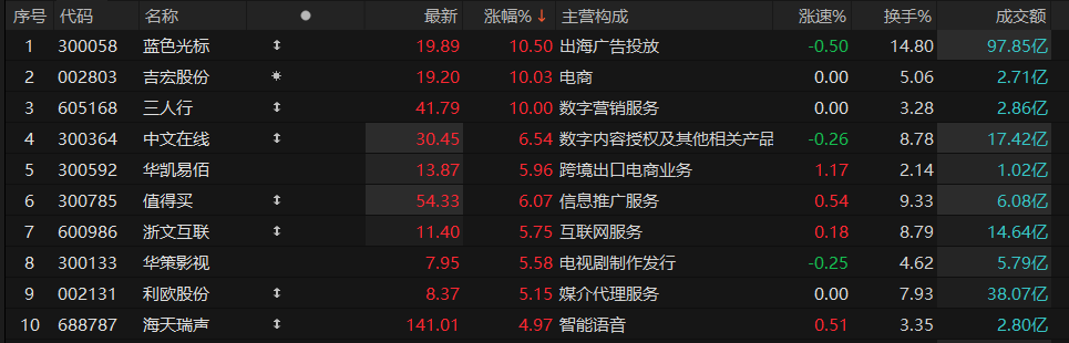 谷歌Cloud Next大会召开在即 A、H股AIGC概念异动拉升