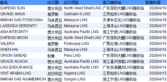 E-Gas系统：4月13日-4月19日当周中国LNG进口量约85万吨