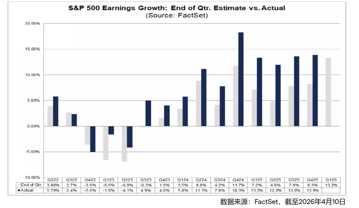 华尔街近四年最期待的财报季：伊朗战火下 美股业绩能否保持强势？