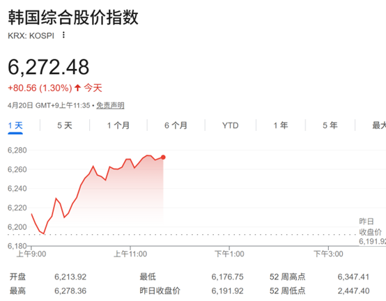 无惧美伊局势升级！韩股抹去伊朗战争以来跌幅 高盛喊到8000点