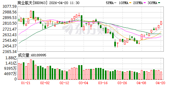 20分钟 20%涨停！商业航天快速拉升！热门赛道突传利好！