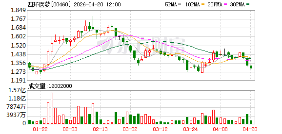 四环医药：地罗阿克III期临床数据亮相2026 AACR