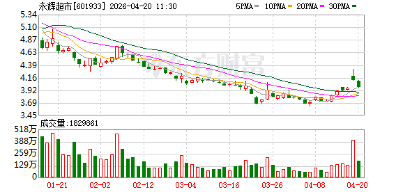 永辉超市：今年第一季度调改门店同比营业收入增长16.57%
