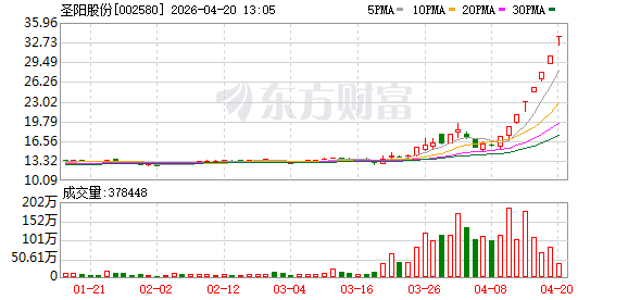 8连板 最新“涨停王”出炉！业绩连亏股浮出 最低营收仅145万元