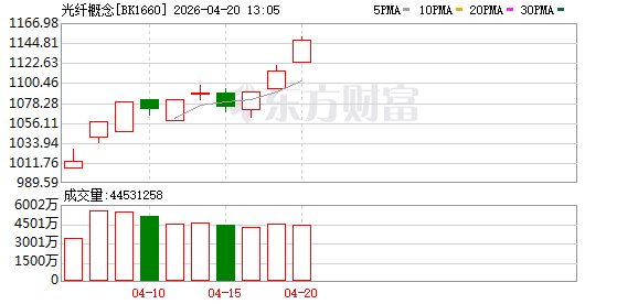 暴涨650%依旧不愁卖！光纤行业迎“量价齐升” 多股业绩有望倍增(名单)