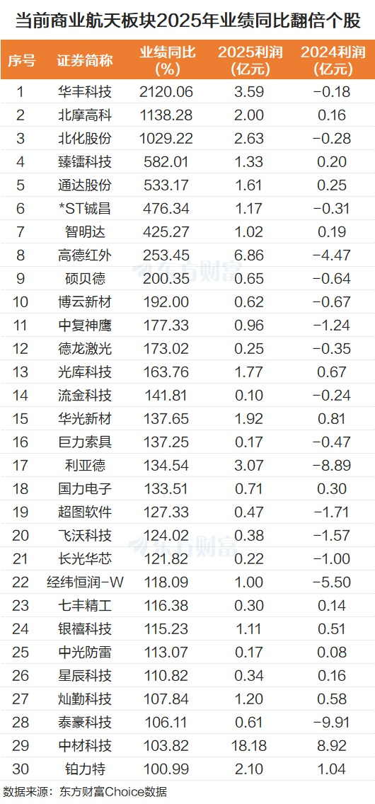 政策利好+关键发射将至！商业航天涨停潮 31股被融资净买过亿