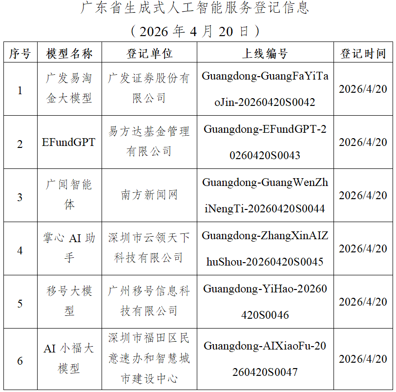 广东省新增6款已完成登记的生成式人工智能服务