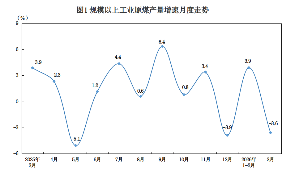 河南统计局：与1～2月份相比，3月份原煤生产、原油加工由增转降