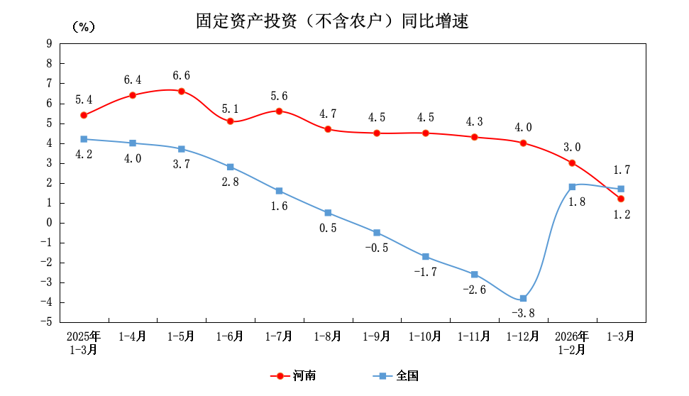 河南省一季度固定资产投资（不含农户）同比增长1.2％