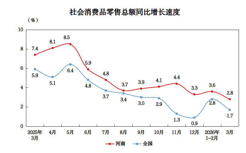 河南省一季度社消零售总额同比增长3.3％