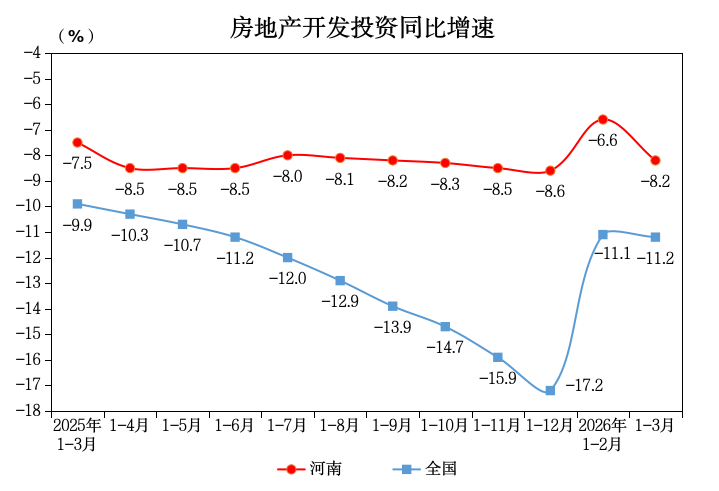 河南省一季度房地产开发投资同比下降8.2％