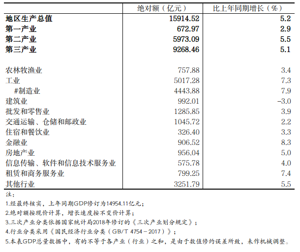 河南省一季度GDP初步核算结果出炉：金融业增长8.3％