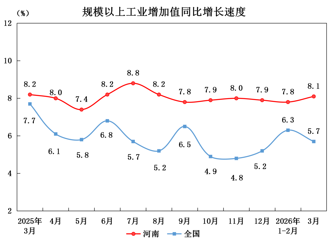 河南省3月份规上工业增加值同比增长8.1％