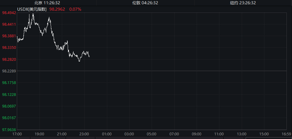 美元指数触及一周高位