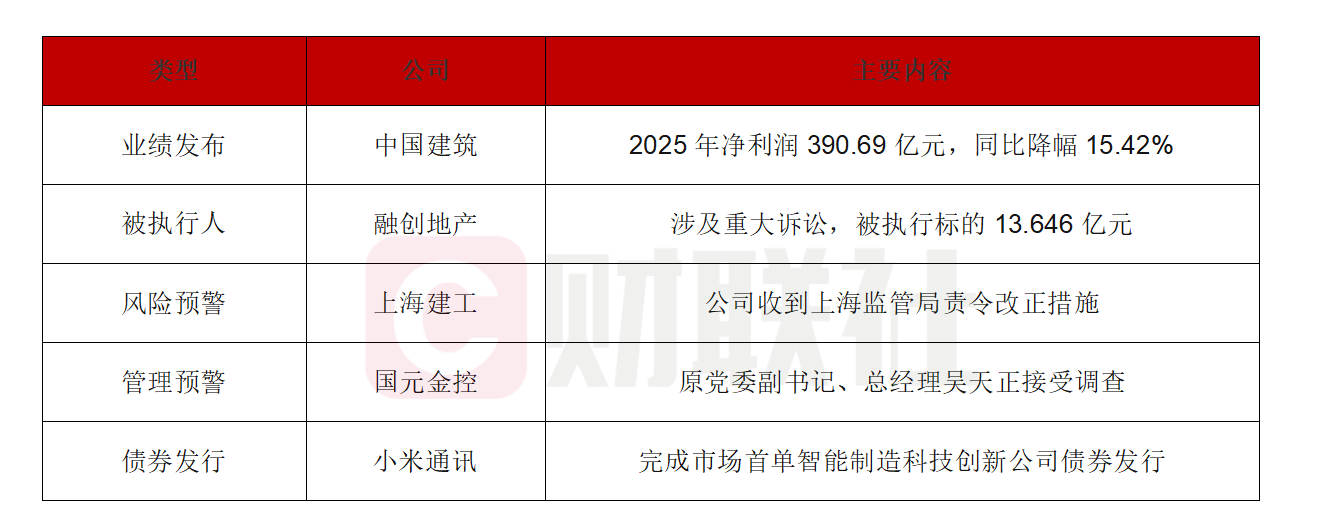 债市公告精选 | 中国建筑2025年净利润390.69亿元，同比降幅15.42%；小米通讯完成市场首单智能制造科技创新公司债券发行