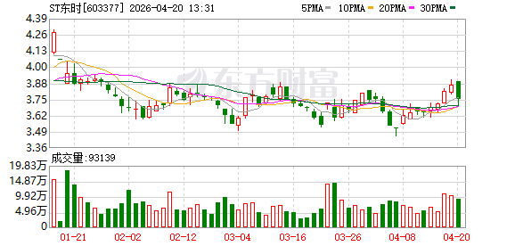 上证深一度 | 年内首例转债违约落地 转债市场分层加速